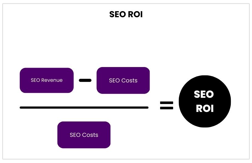 how to calculate seo roi